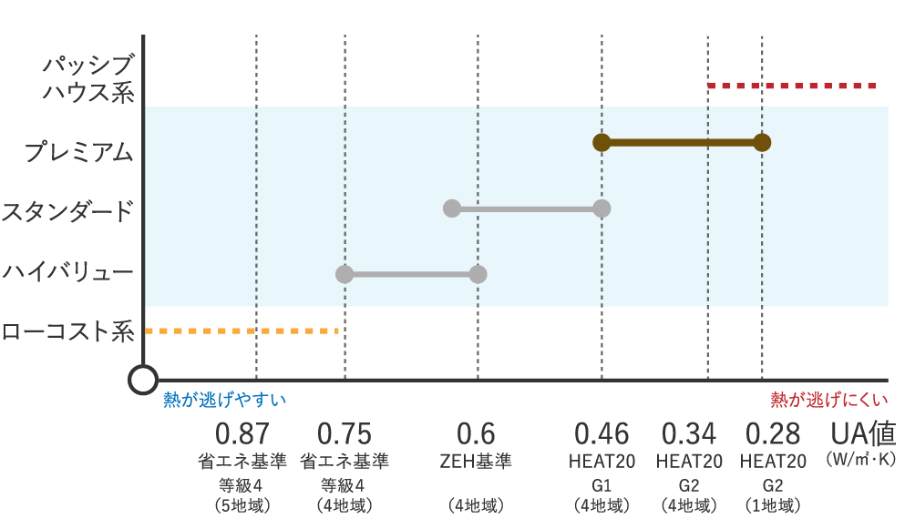 性能・自由度「高」