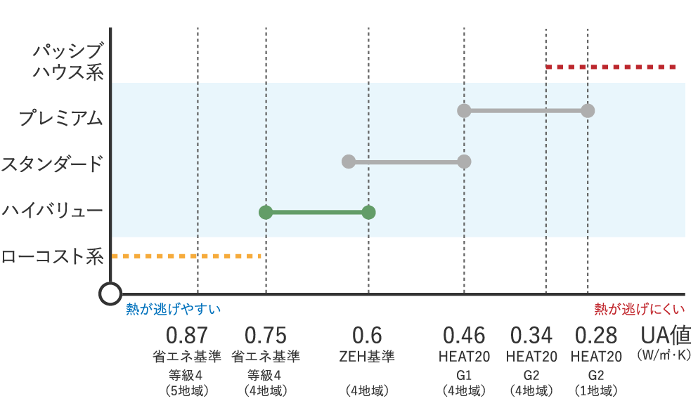 性能・自由度「高」